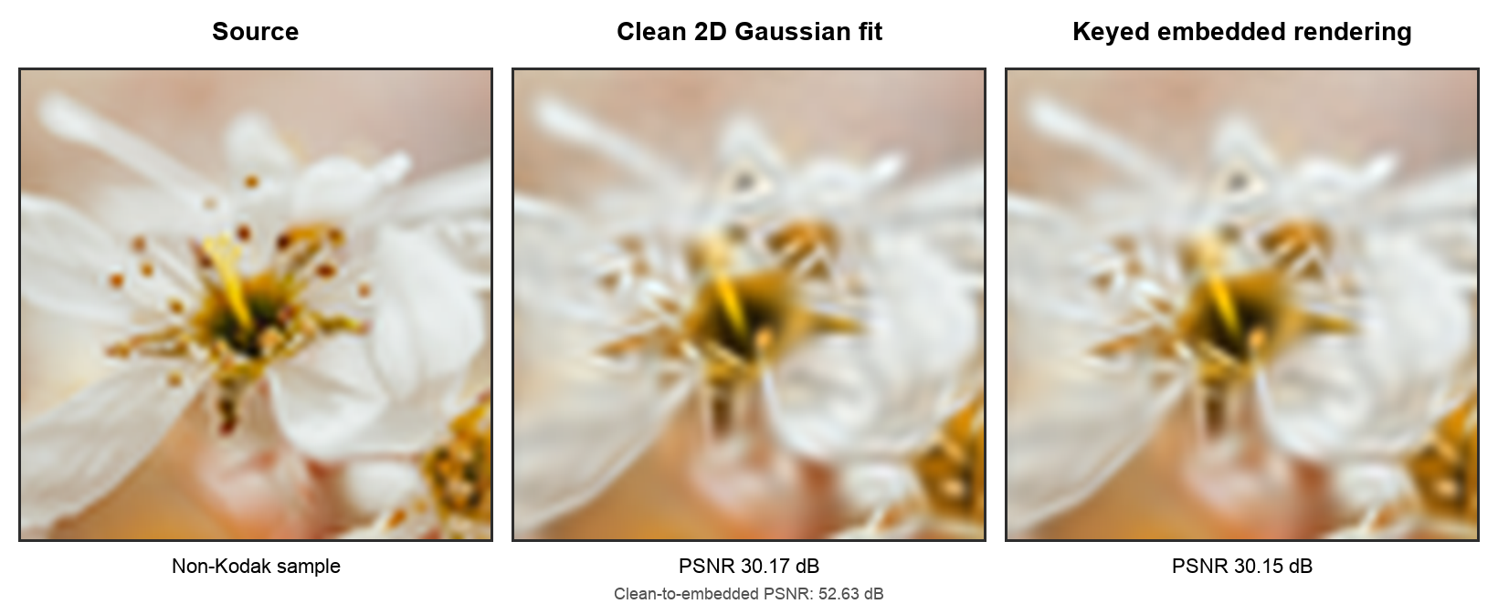 Source image, clean Gaussian fit, and keyed rendering shown side by side.