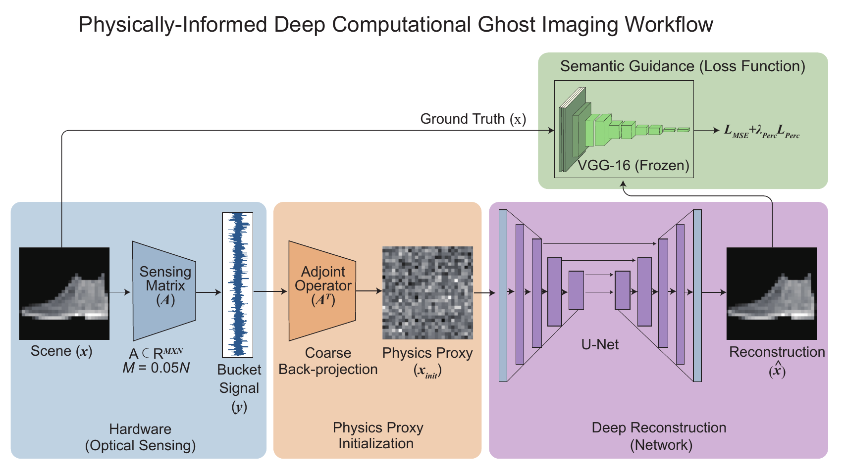 PISE framework combining adjoint-based initialization, U-Net reconstruction, and frozen VGG feature guidance.